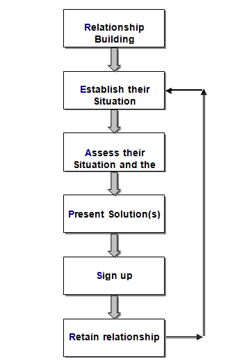Sample Sales Process